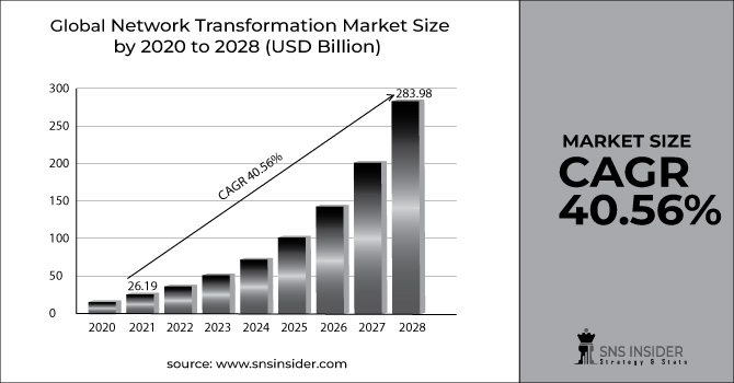 Network Transformation Market