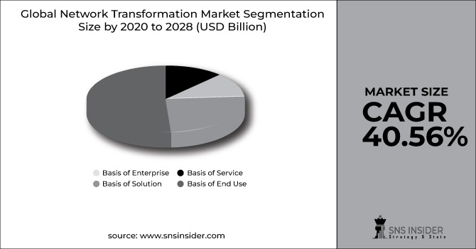 Network Transformation Market