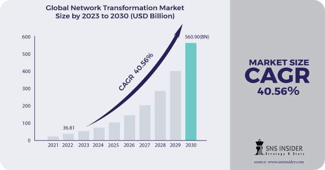 Network Transformation Market Revenue Analysis