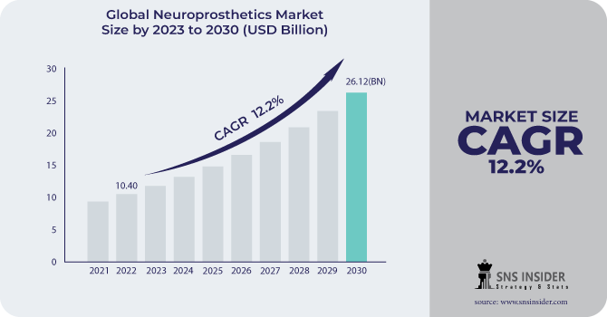 Neuroprosthetics Market Revenue Analysis