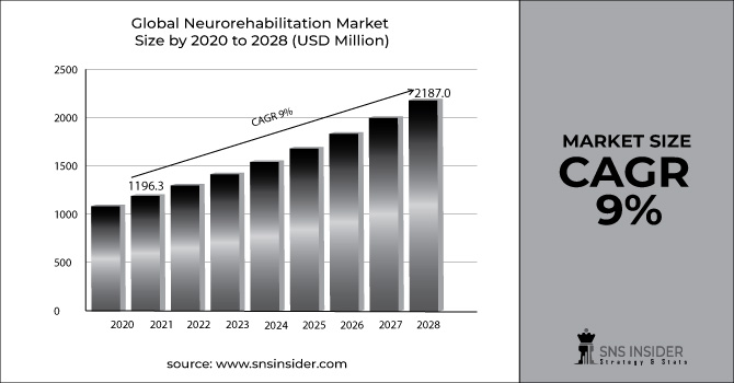 Neurorehabilitation Market
