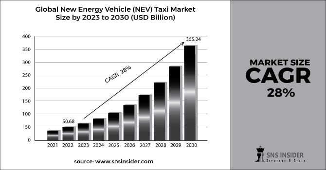 New Energy Vehicle (NEV) Taxi Market Bar Graph