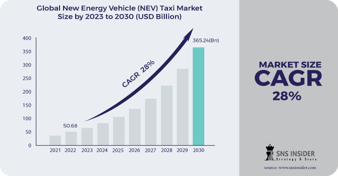 New Energy Vehicle (NEV) Taxi Market Revenue Analysis