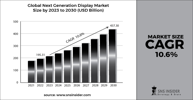 Next Generation Display Market Bar Graph