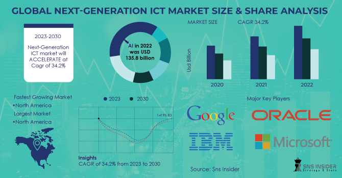 Next-Generation ICT market Revenue Analysis
