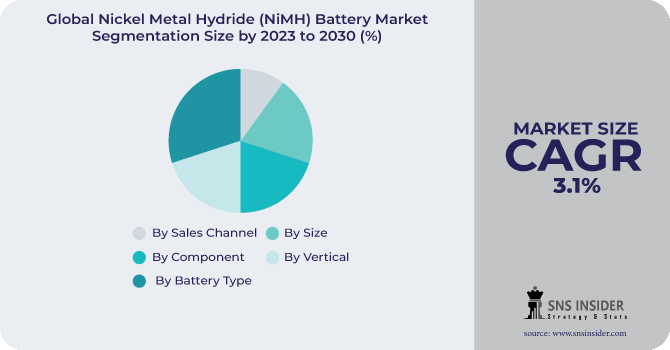 Nickel Metal Hydride (NiMH) Battery Market Segmentation Analysis