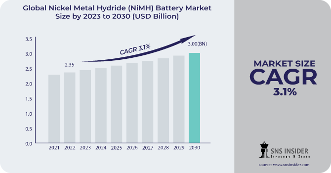 Nickel Metal Hydride (NiMH) Battery Market Revenue Analysis