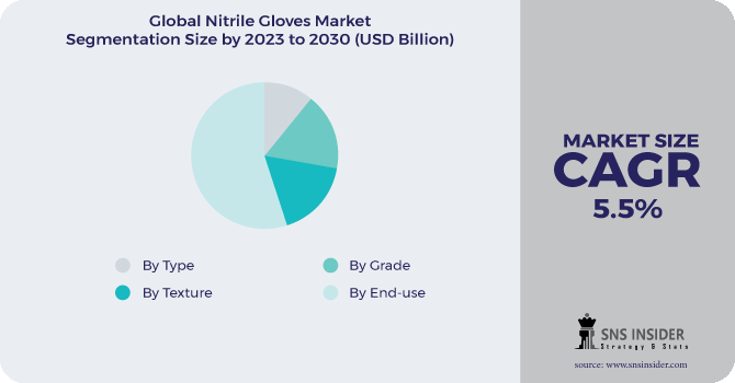 Nitrile Gloves Market Segmentation Analysis