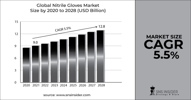 Nitrile Gloves Market Revenue Graph