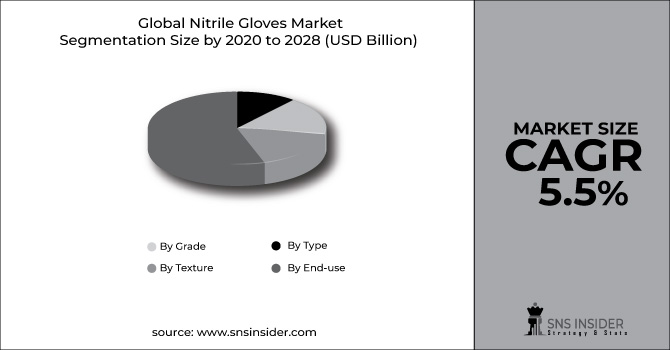 Nitrile Gloves Market Segment Pie Chart