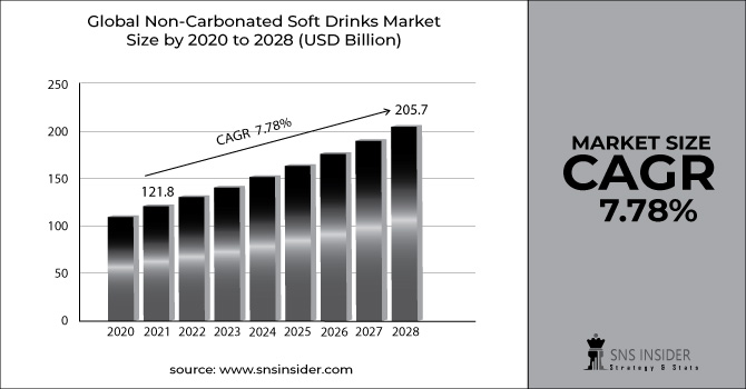 Non-Carbonated Soft Drinks Market Revenue Graph