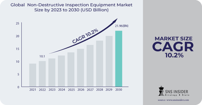 Non-Destructive Inspection Equipment Market Revenue Analysis