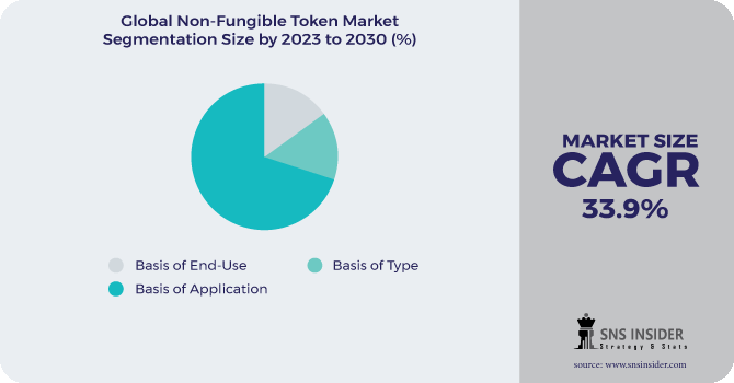 Non-Fungible Token Market Segmentation Analysis