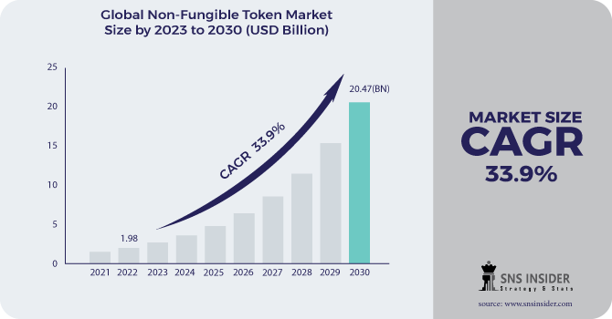 Non-Fungible Token Market Revenue Analysis