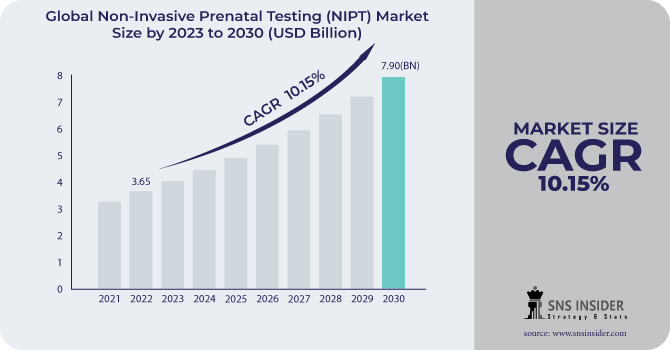 Non-Invasive Prenatal Testing (NIPT) Market Revenue Analysis