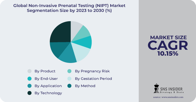 Non-Invasive Prenatal Testing (NIPT) Market Segmentation Analysis