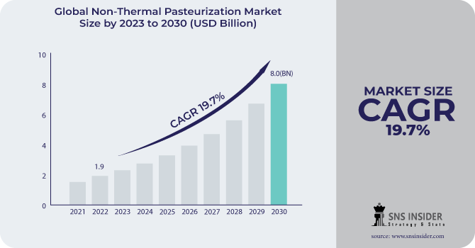 Non-Thermal Pasteurization Market Revenue Analysis