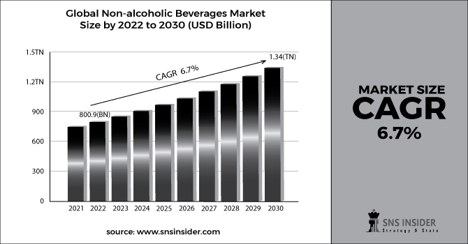 Non-alcoholic Beverages Market Bar Graph