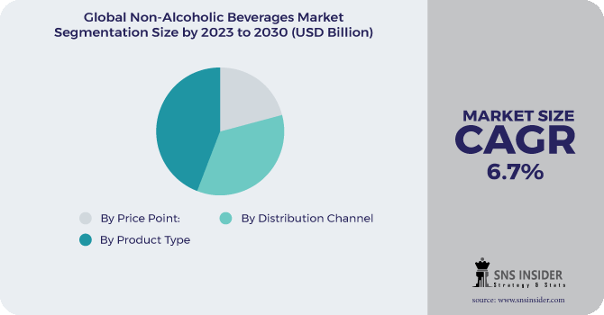 Non-alcoholic Beverages Market Segment Pie Chart