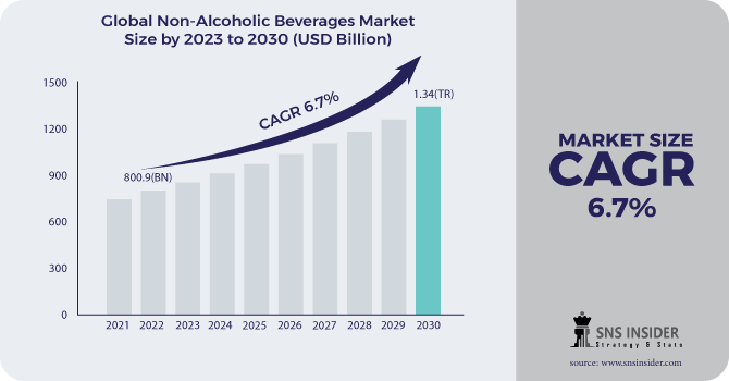 Non-alcoholic Beverages Market Revenue 2030