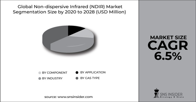 Non-dispersive Infrared (NDIR) Market Segment Pie Chart