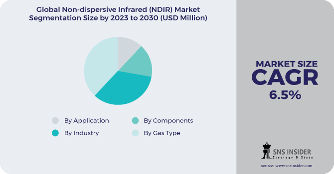 Non-dispersive Infrared (NDIR) Market Segmentation Analysis