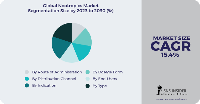 Nootropics Market Segmentation Analysis