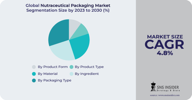 Nutraceutical Packaging Market Segmentation Analysis