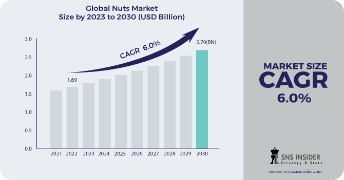 Nuts Market Revenue Analysis