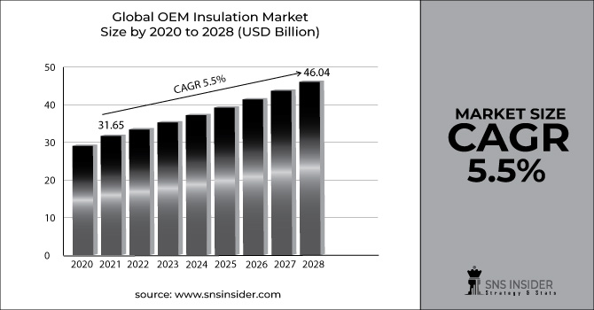 OEM Insulation Market Revenue Graph