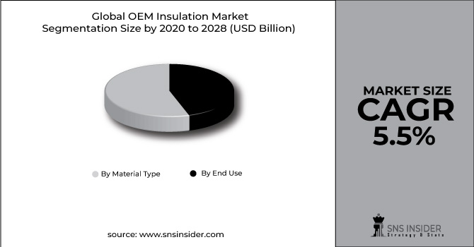 OEM Insulation Market Segment Pie Chart