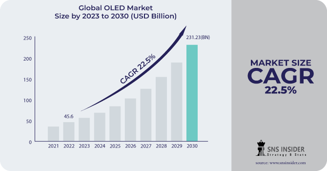 OLED Market Revenue Analysis