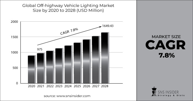 Off-highway Vehicle Lighting Market Revenue Graph