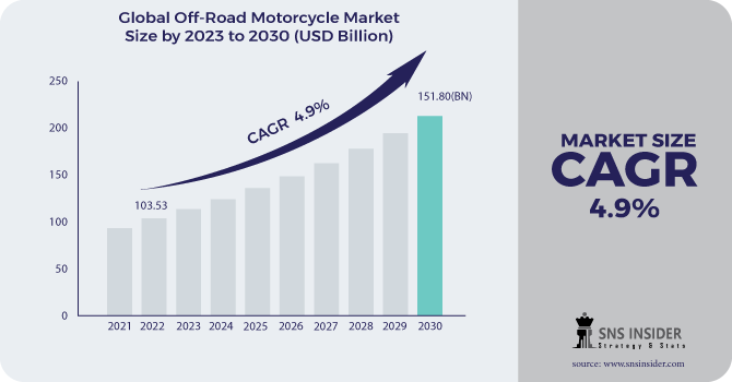 Off-road Motorcycle Market Revenue Analysis