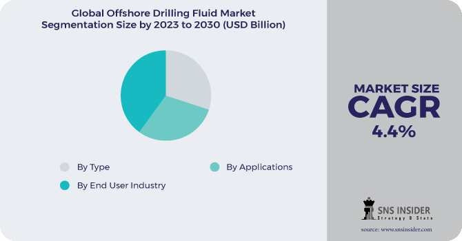 Offshore Drilling Fluid Market Segmentation Analysis 