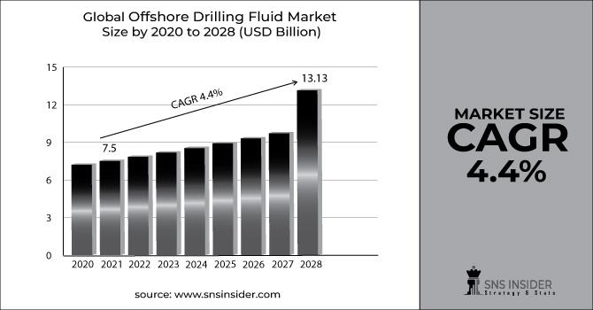 Offshore Drilling Fluid Market Revenue Graph