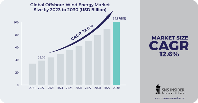 Offshore-Wind Energy Market Revenue Analysis