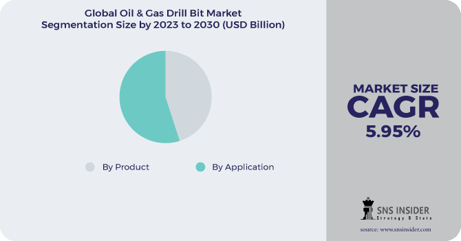 Oil & Gas Drill Bit Market Segmentation Analysis