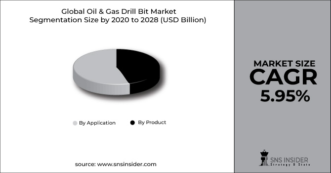 Oil & Gas Drill Bit Market Segment Chart