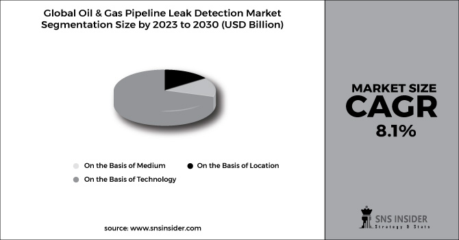 Oil & Gas Pipeline Leak Detection Market Segment Chart