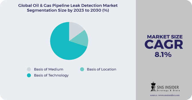 Oil & Gas Pipeline Leak Detection Market Segmentation Analysis 