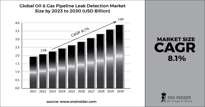 Oil & Gas Pipeline Leak Detection Market Revenue 2030