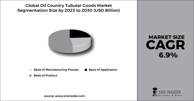 Oil Country Tubular Goods Market Segment Chart