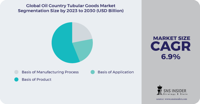 Oil Country Tubular Goods Market Segmentation Analysis