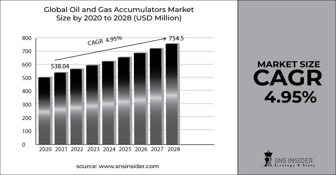 Oil and Gas Accumulators Market Revenue Graph