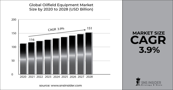 Oilfield Equipment Market Revenue Graph