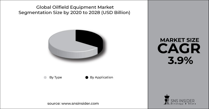 Oilfield Equipment Market Segment Chart