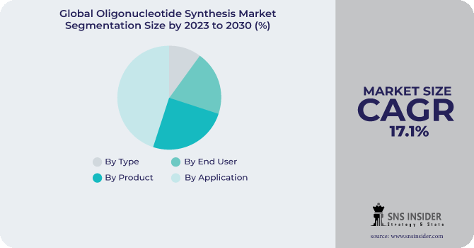Oligonucleotide Synthesis Market Segmentation Analysis
