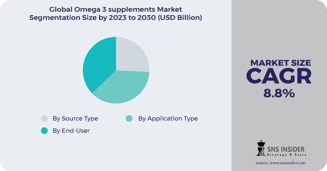 Omega 3 supplements Market Segmentation Analysis