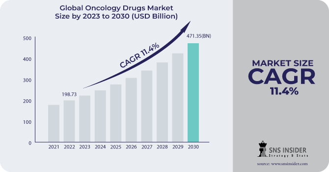 Oncology Drugs Market Revenue Analysis